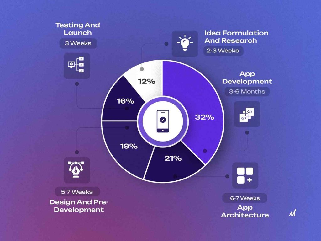 The image represents the time taken by every important phase in mobile application development
