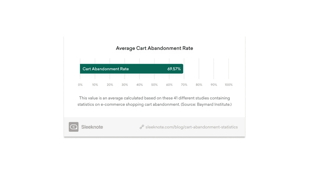 chart with cart abandonment statistics