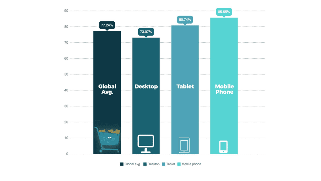 chart showing cart abandonment statistics based on device type