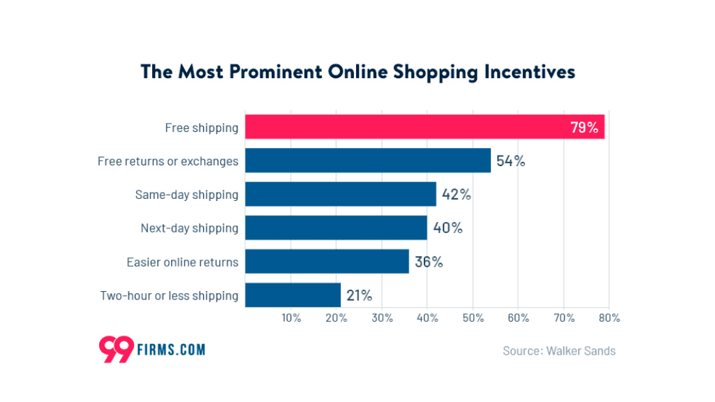 list of prominent shopping incentives that customers like