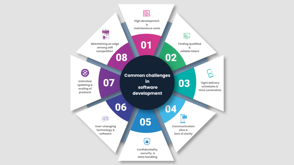 Common challenges in software development