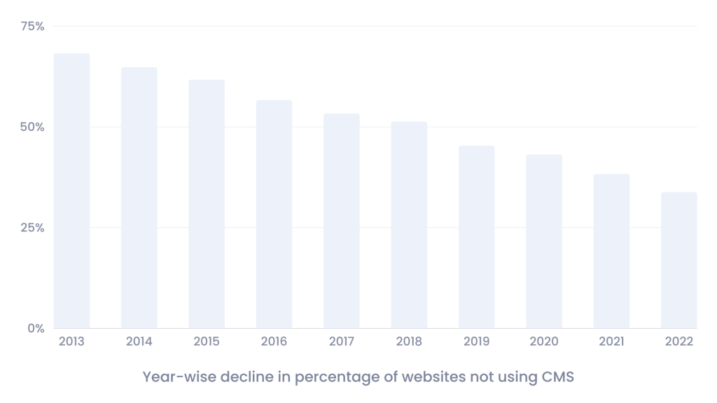 Decline of non CMS websites