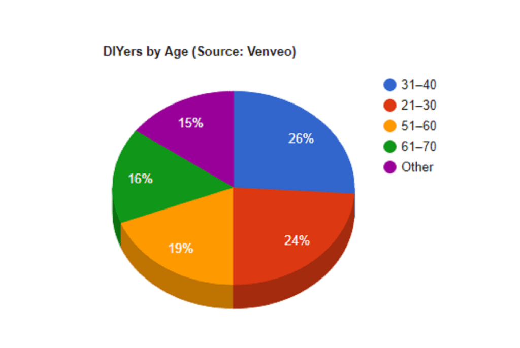 Diyers by age