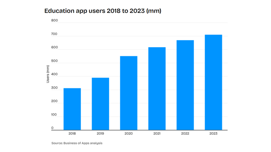Education app users 2018 to 2023 (mm)