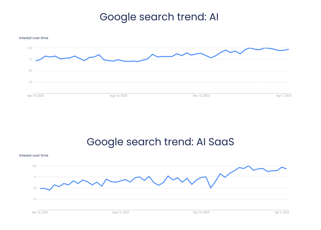 Comparison between search trends of AI SaaS and AI.
