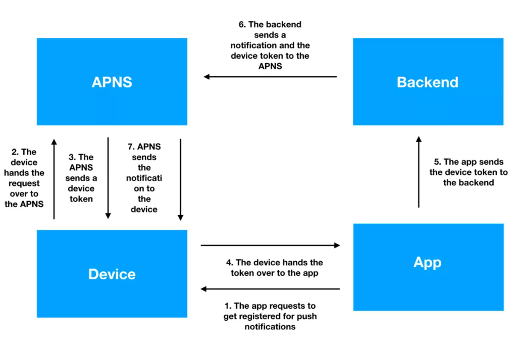 How Push Notifications Work