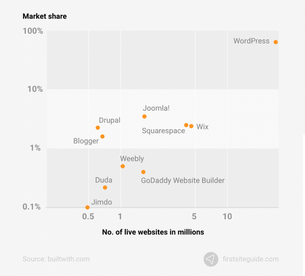 Popular CMS platforms