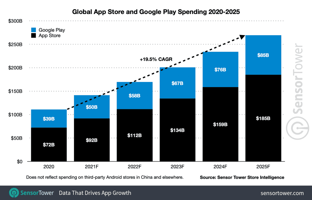 mobile app market forecast 