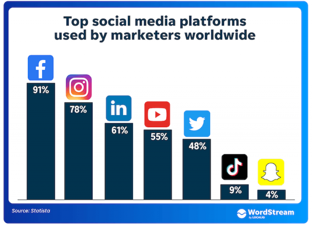 List of most popular social media platforms
