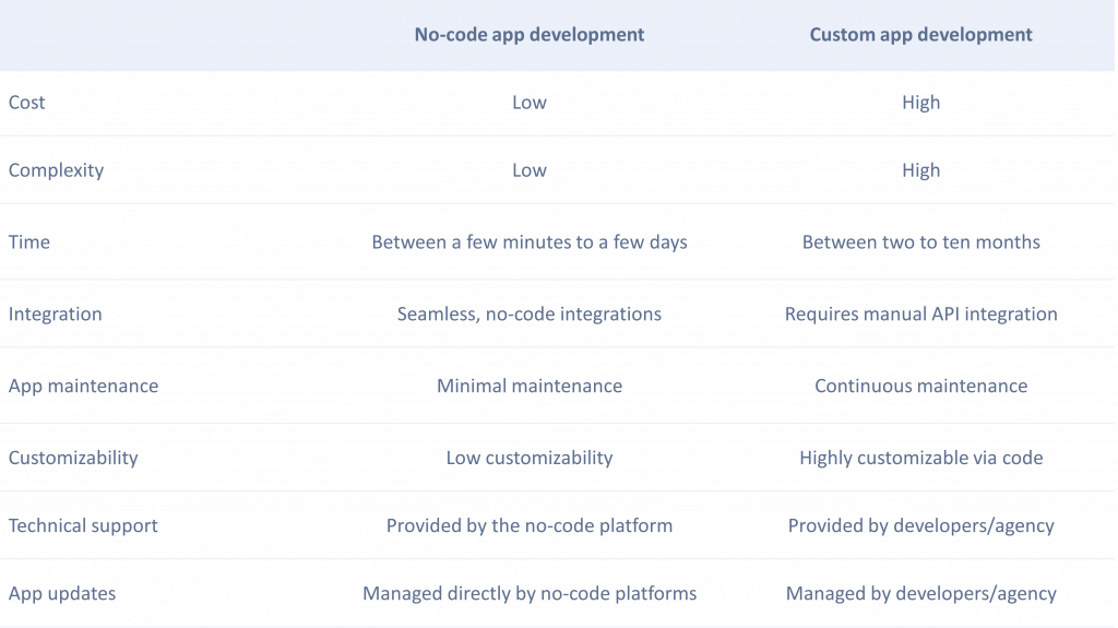No code DIY tools vs custom app development