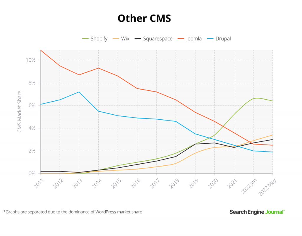 Other CMS