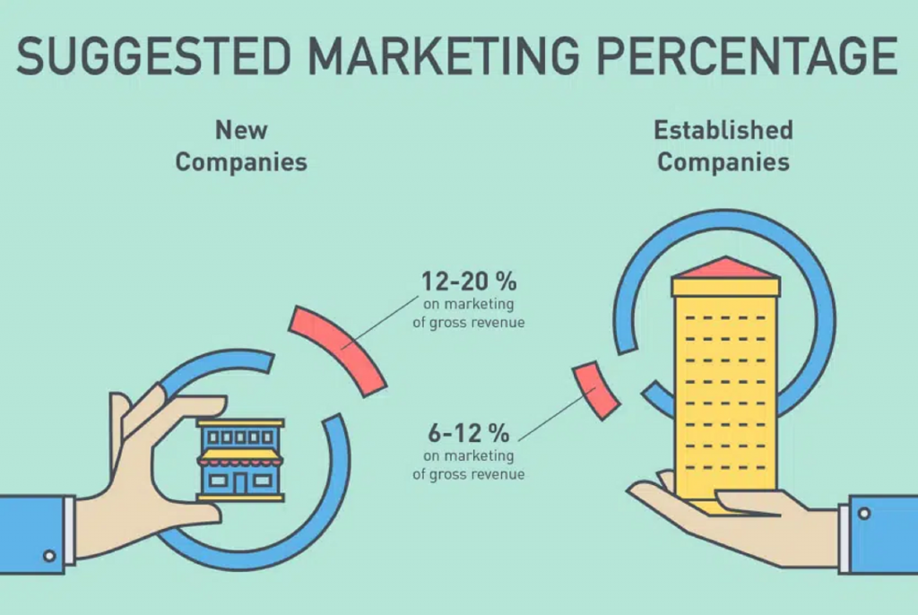 Suggested marketing budget for businesses
