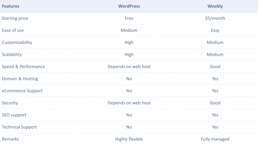 WordPress vs Weebly comparison